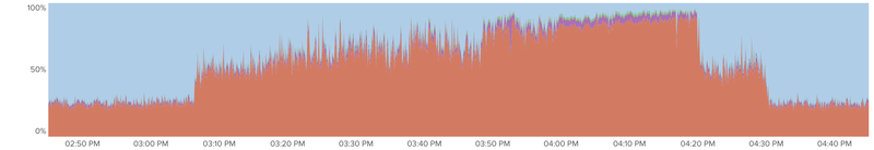 Illustration for article titled Kinja inverted benchmarking for Feb 2015